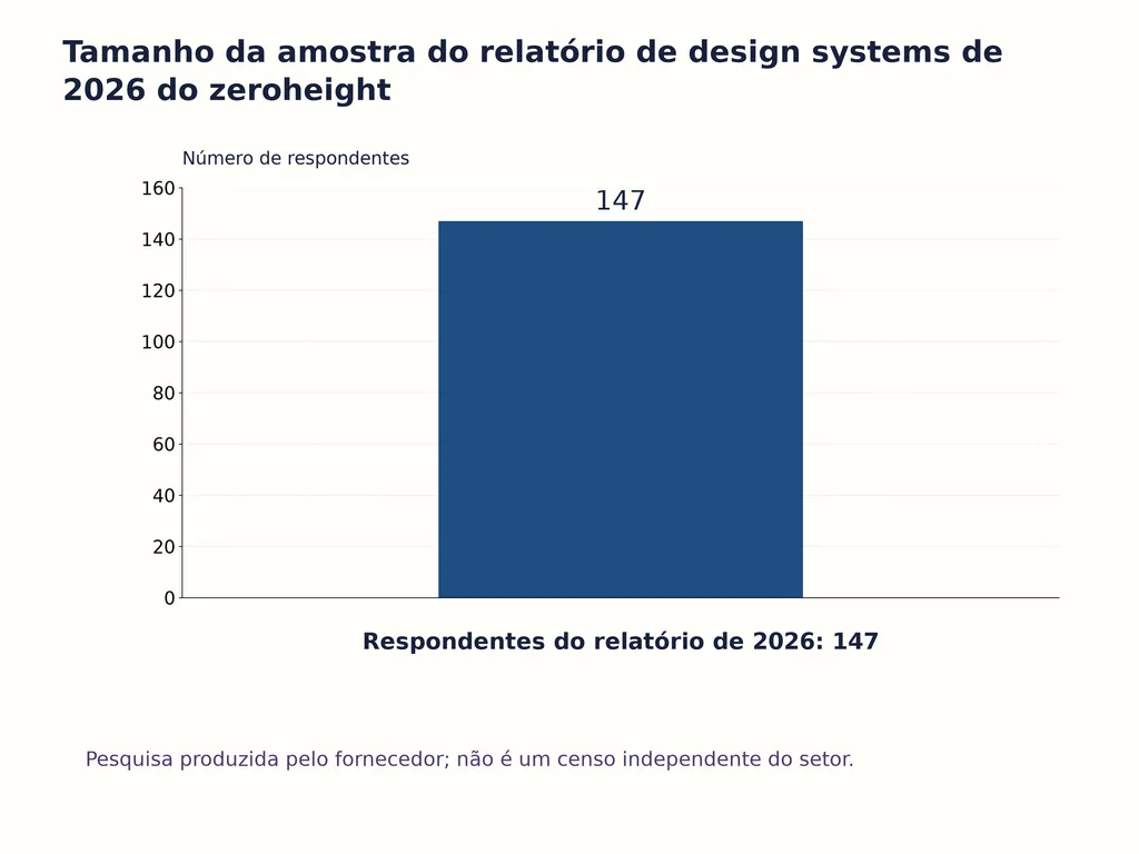 Tamanho da amostra do relatório de design systems de 2026 do zeroheight