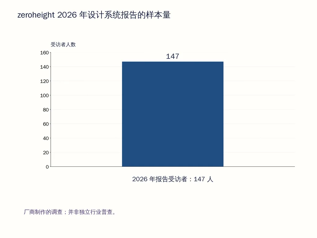 zeroheight 2026 年设计系统报告的样本量