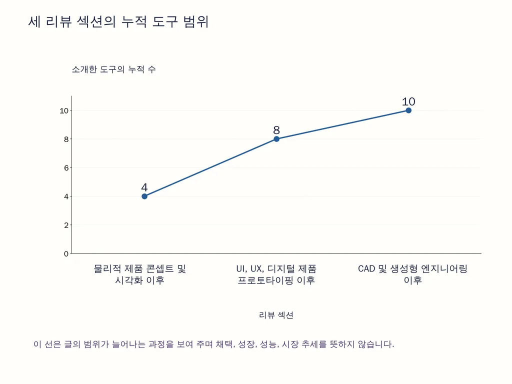 세 리뷰 섹션의 누적 도구 범위
