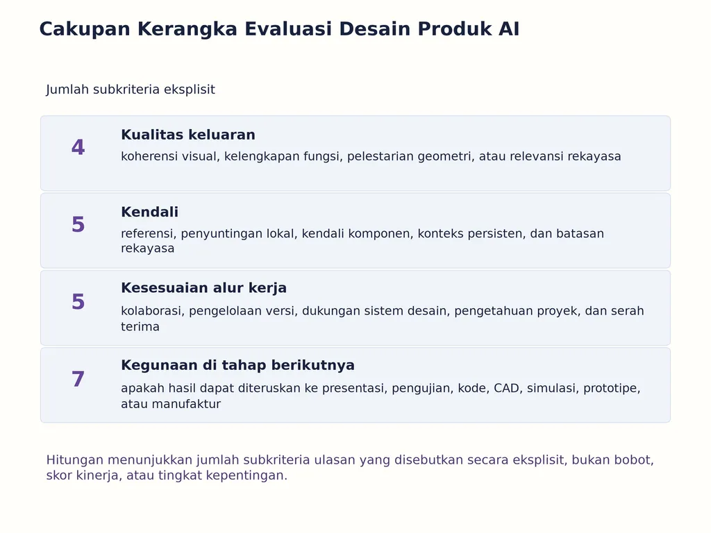 Cakupan Kerangka Evaluasi Desain Produk AI