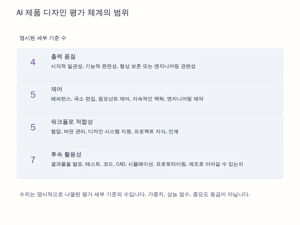 AI 제품 디자인 평가 체계의 범위
