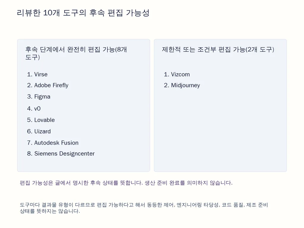 리뷰한 10개 도구의 후속 편집 가능성