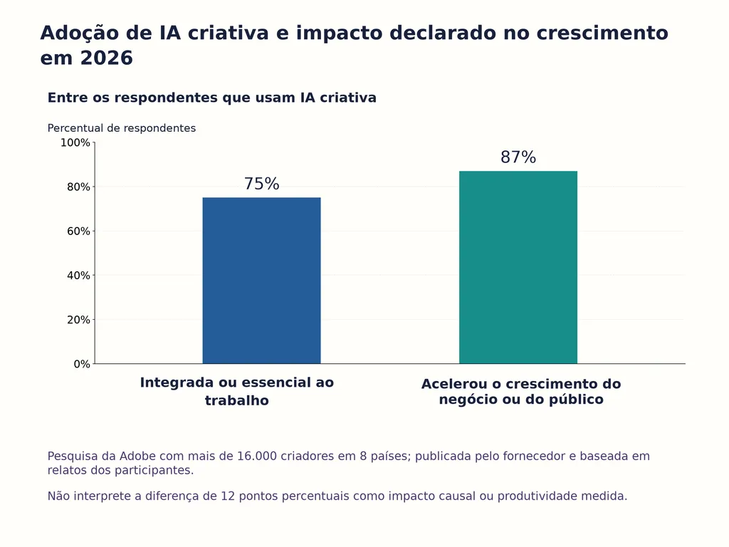 Adoção de IA criativa e impacto declarado no crescimento em 2026