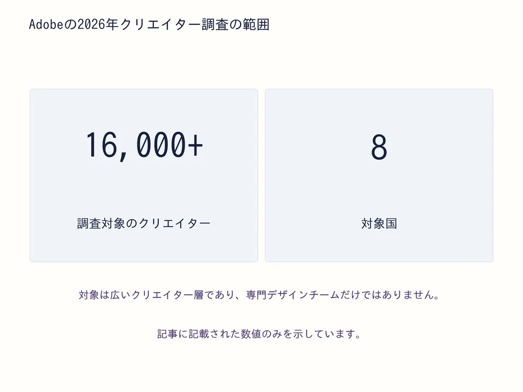 Adobeの2026年クリエイター調査の範囲