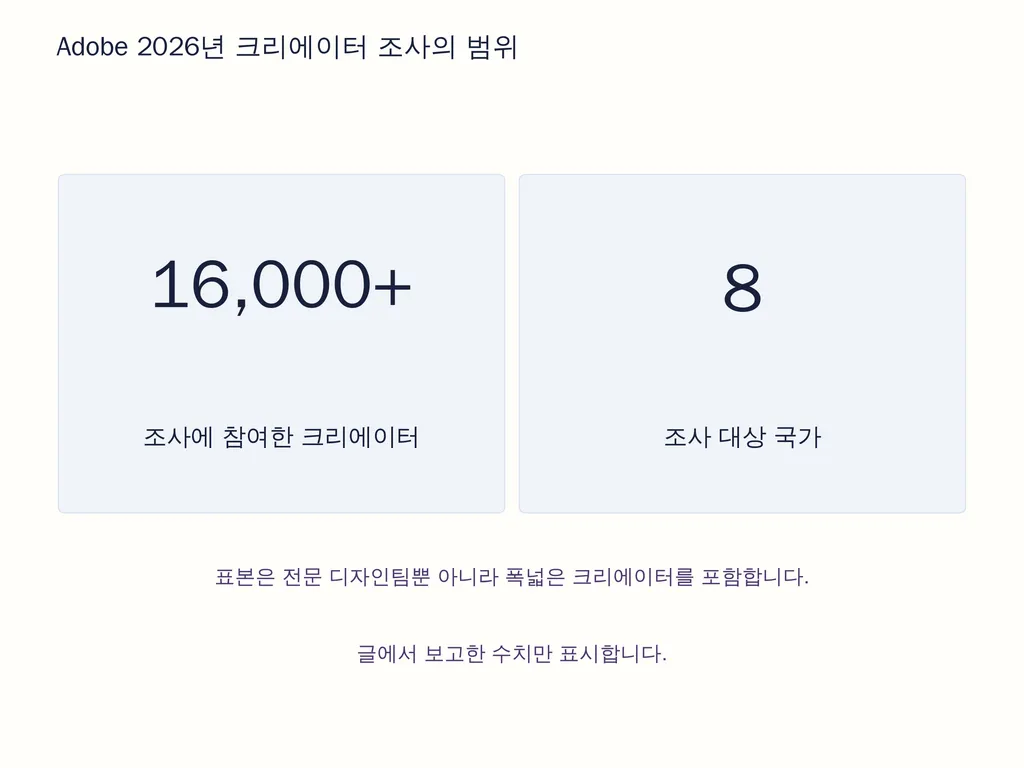 Adobe 2026년 크리에이터 조사의 범위