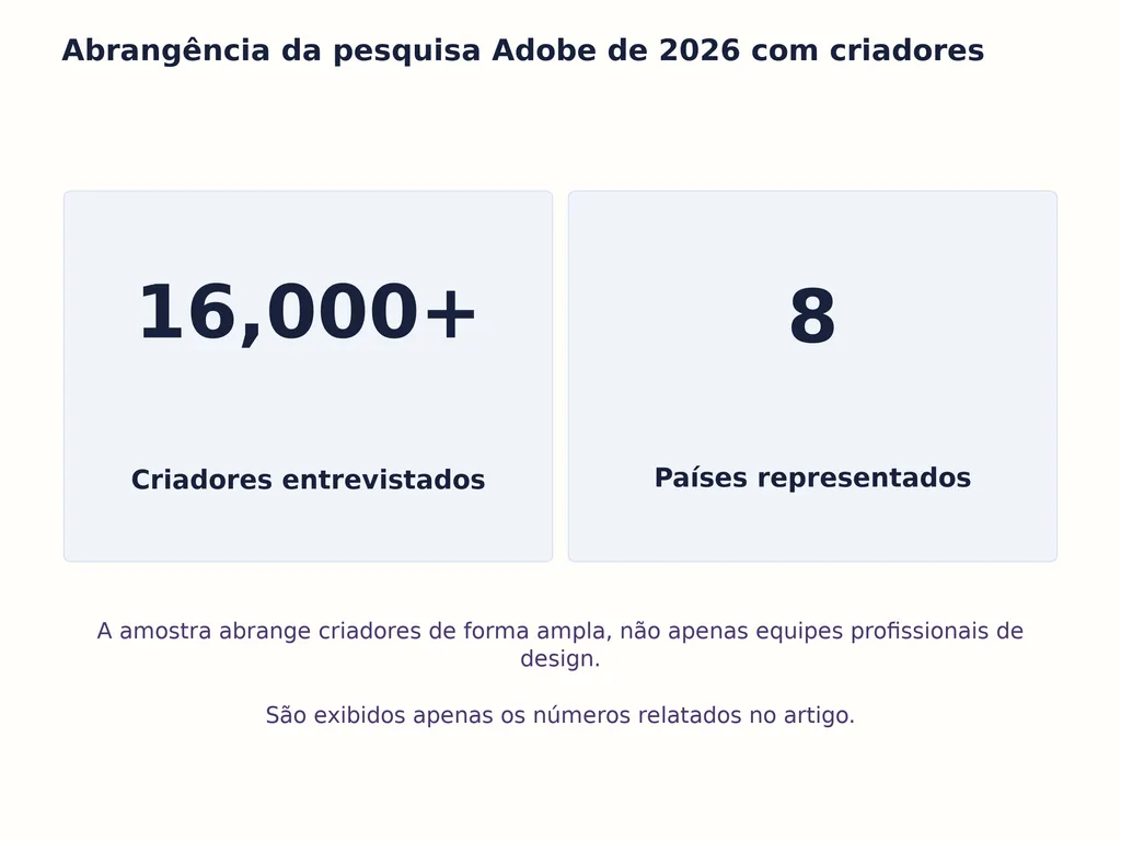 Abrangência da pesquisa Adobe de 2026 com criadores