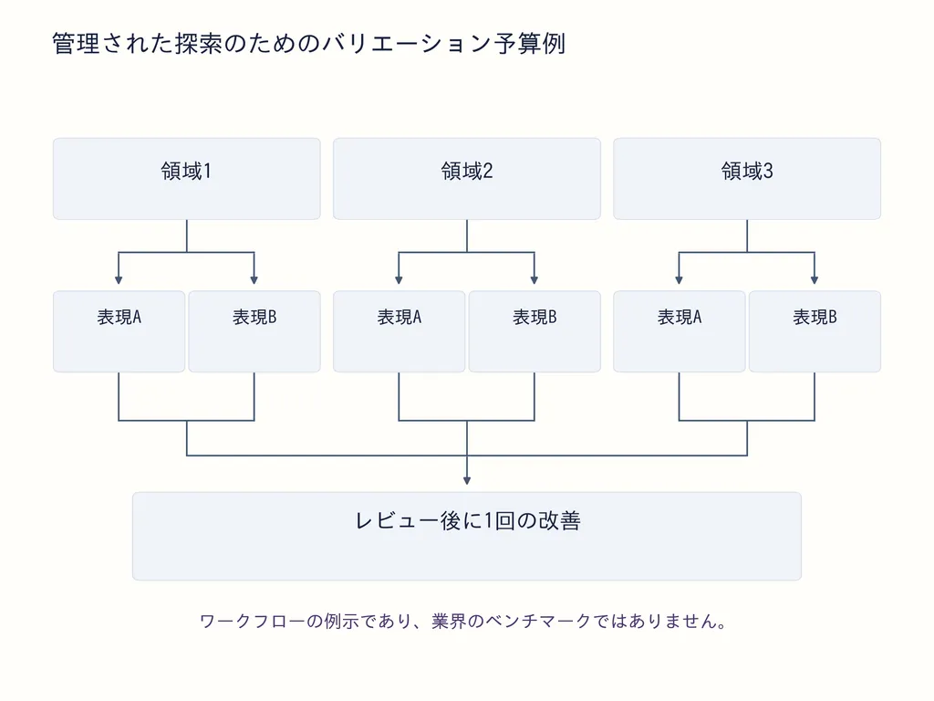 管理された探索のためのバリエーション予算例
