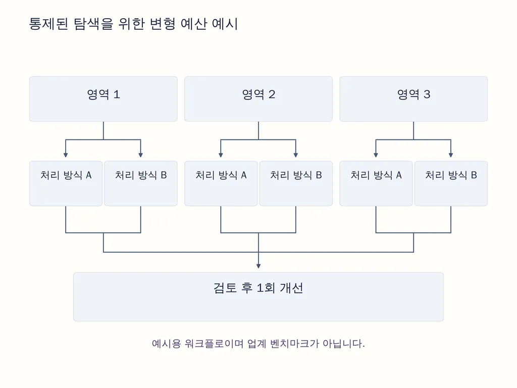 통제된 탐색을 위한 변형 예산 예시