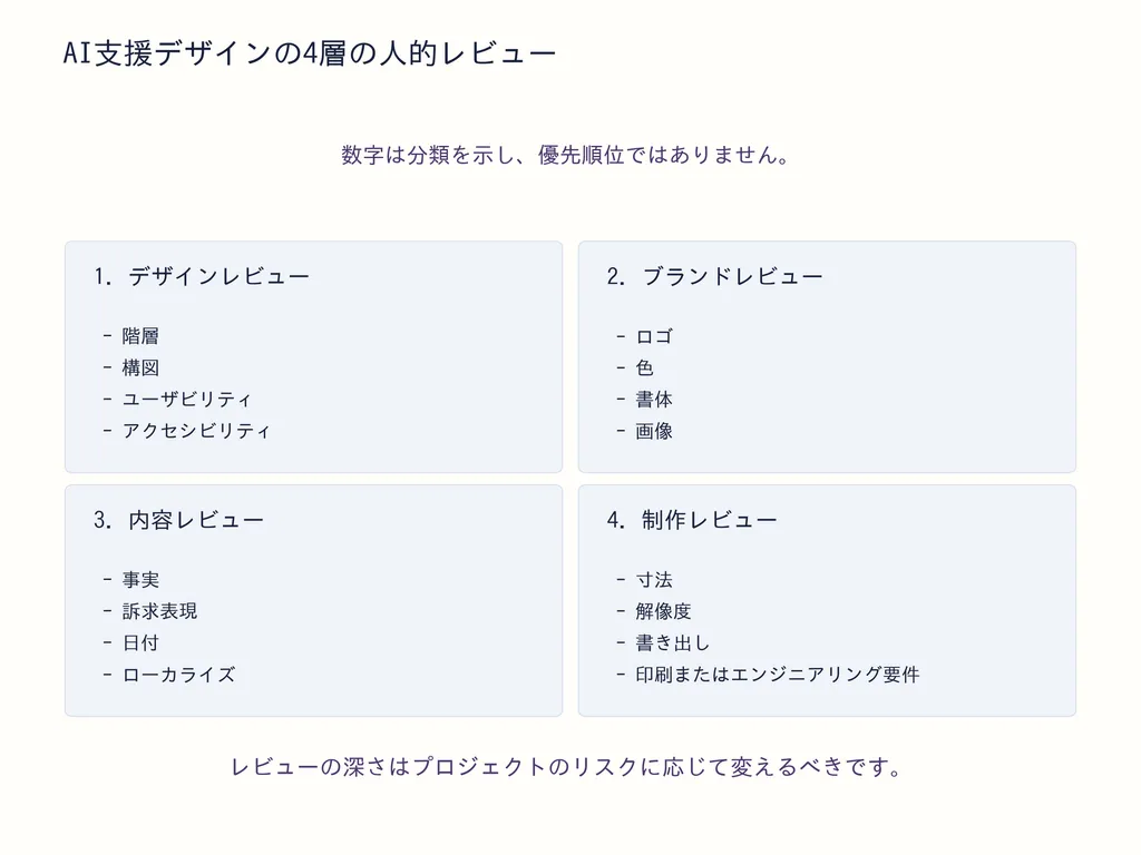 AI支援デザインの4層の人的レビュー