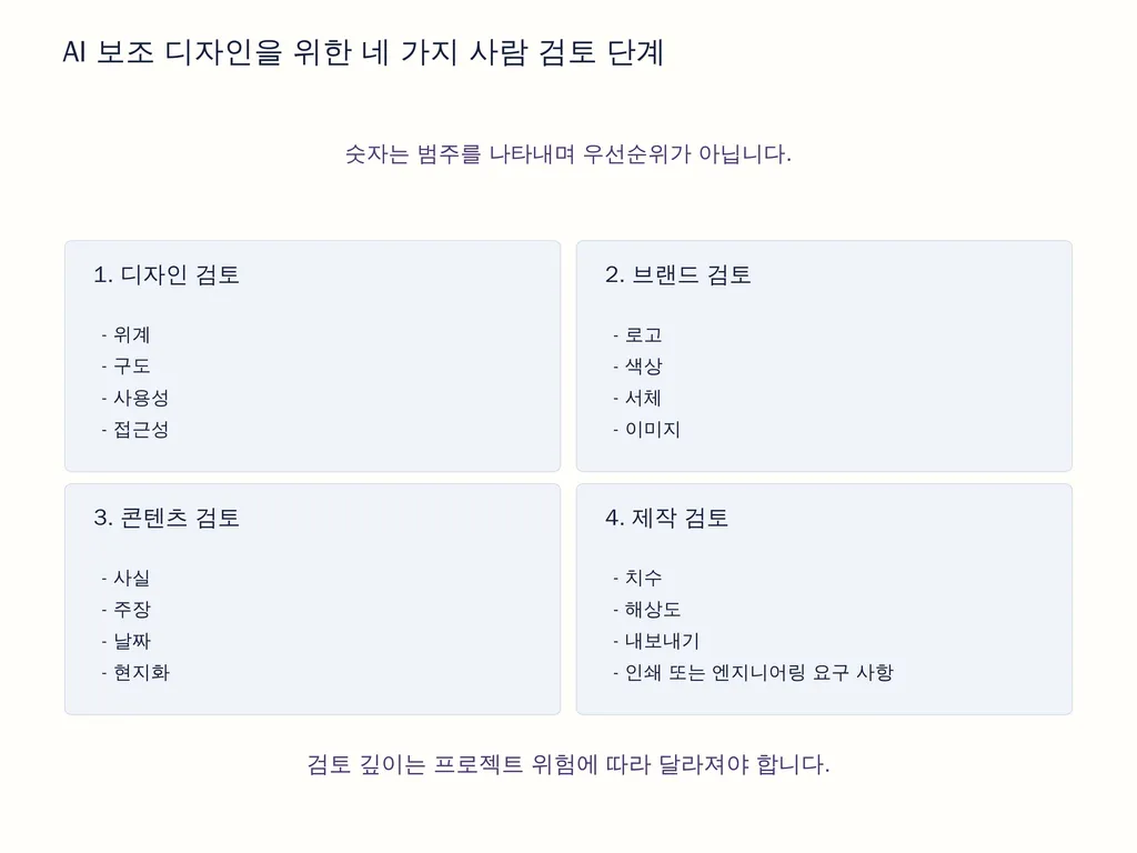 AI 보조 디자인을 위한 네 가지 사람 검토 단계