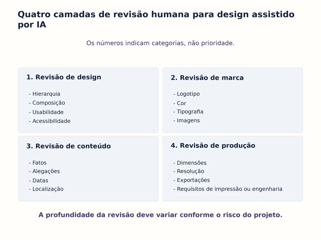 Quatro camadas de revisão humana para design assistido por IA