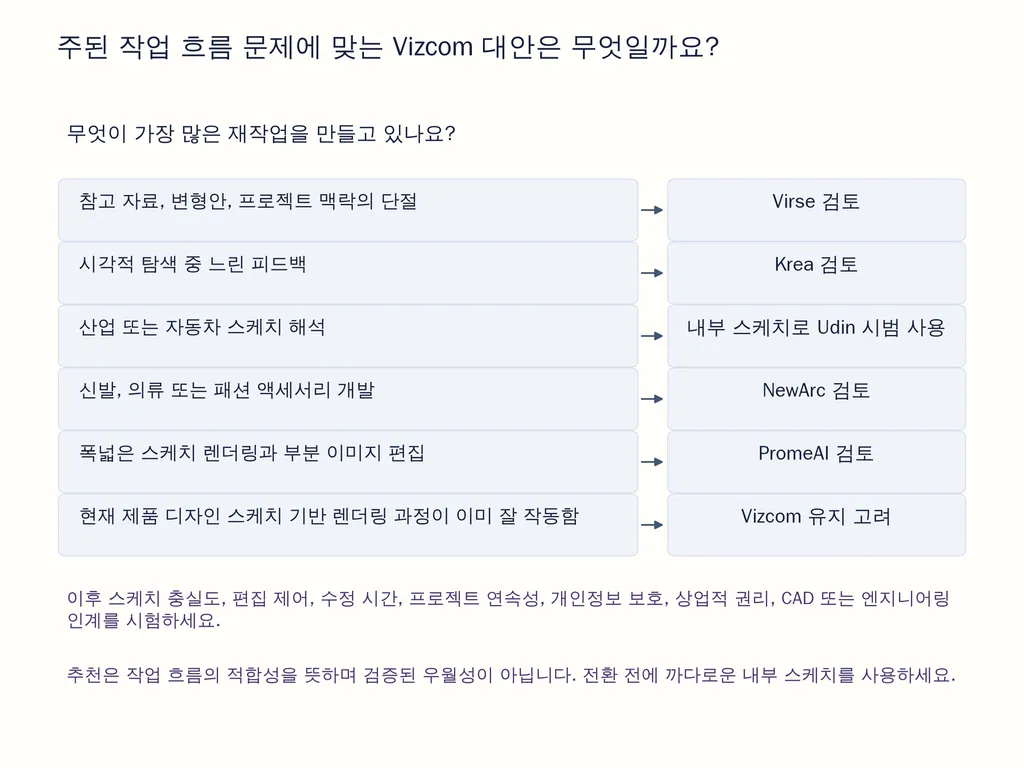 주된 작업 흐름 문제에 맞는 Vizcom 대안은 무엇일까요?