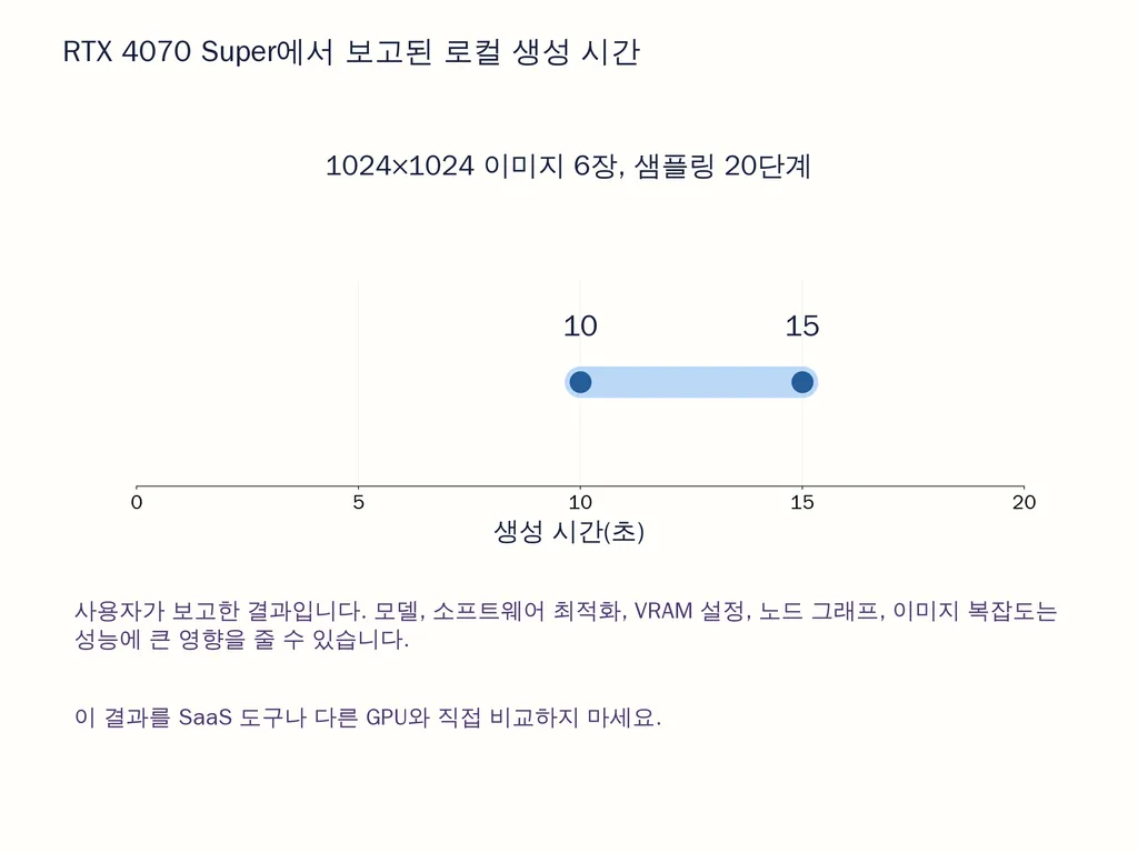 RTX 4070 Super에서 보고된 로컬 생성 시간