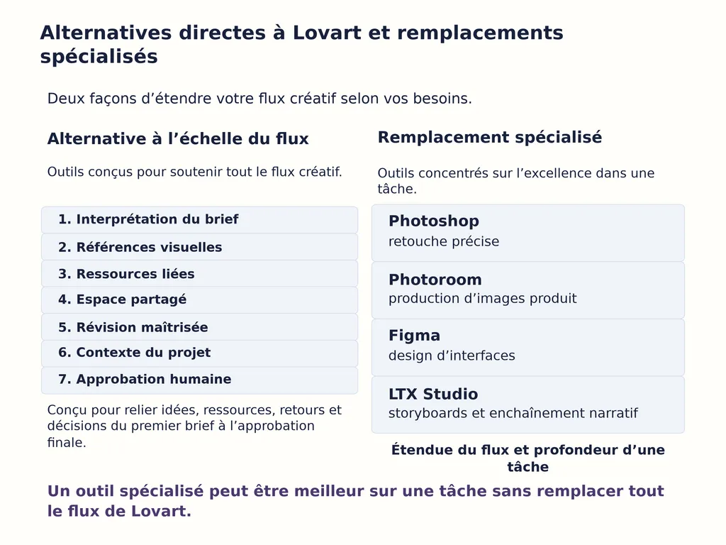 Alternatives directes à Lovart et remplacements spécialisés