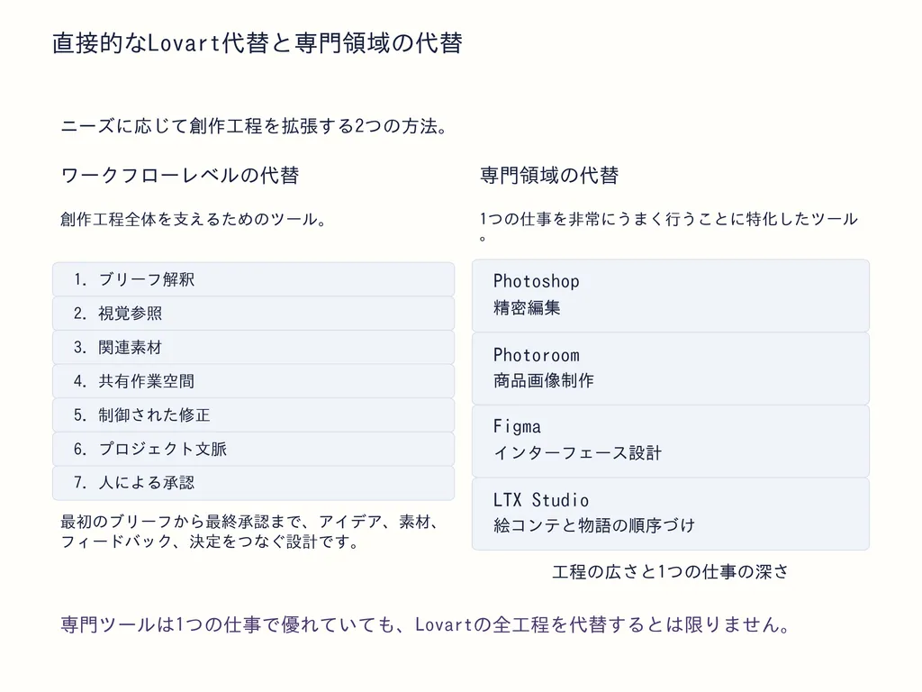 直接的なLovart代替と専門領域の代替