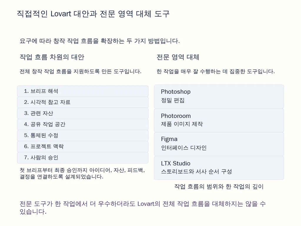 직접적인 Lovart 대안과 전문 영역 대체 도구
