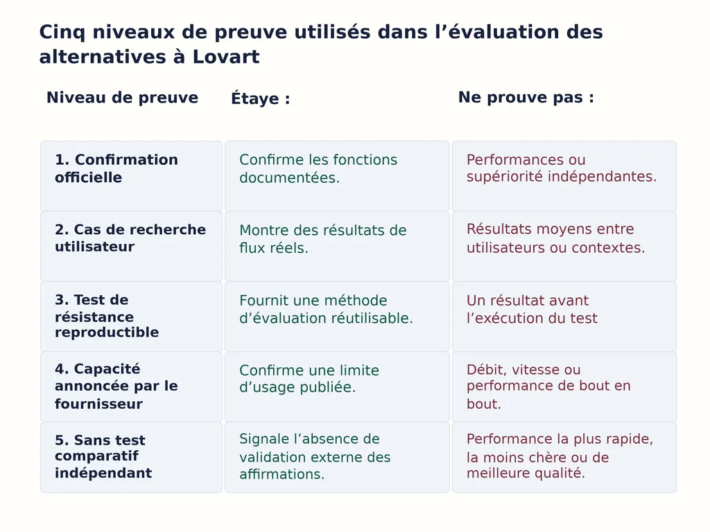 Cinq niveaux de preuve utilisés dans l’évaluation des alternatives à Lovart