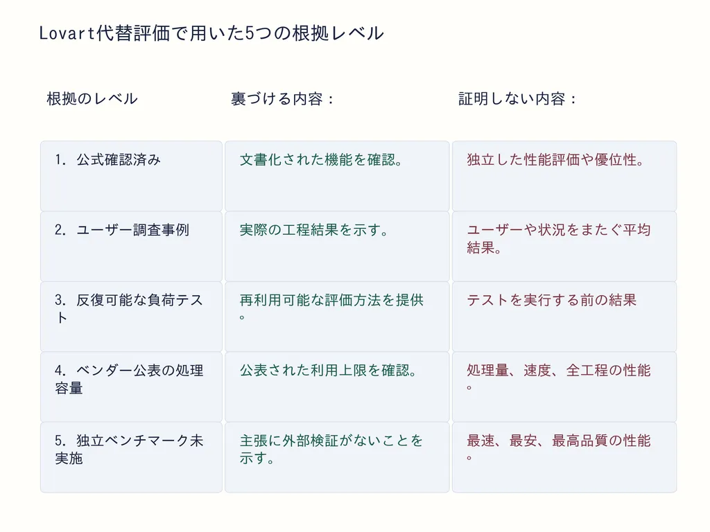 Lovart代替評価で用いた5つの根拠レベル