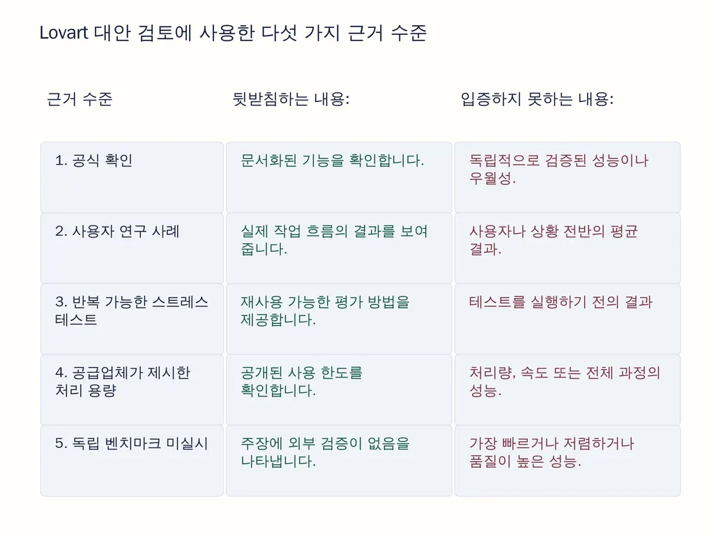 Lovart 대안 검토에 사용한 다섯 가지 근거 수준