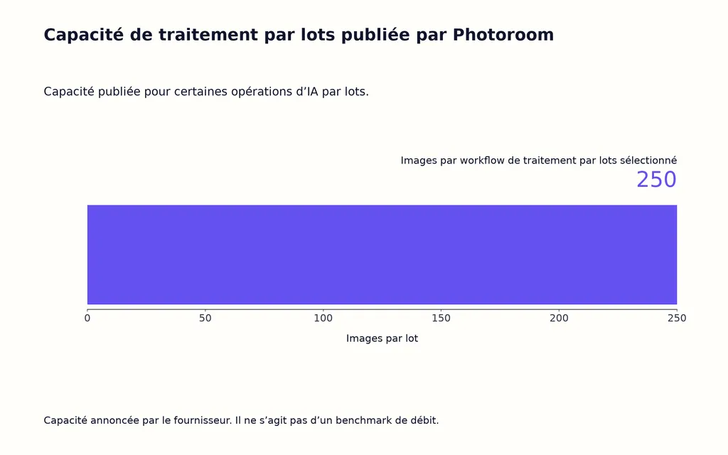 Capacité de traitement par lots publiée par Photoroom