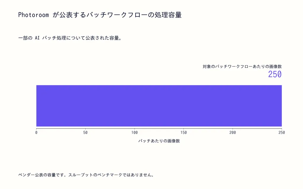Photoroom が公表するバッチワークフローの処理容量