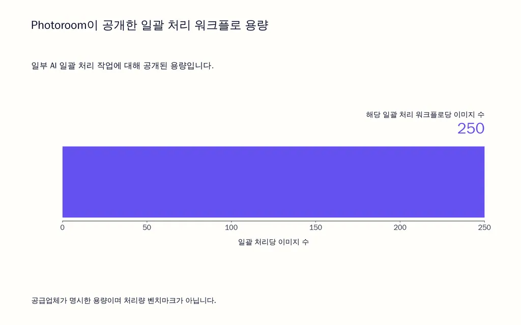Photoroom이 공개한 일괄 처리 워크플로 용량