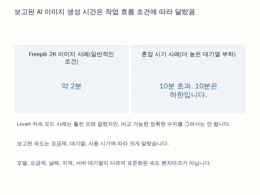 보고된 AI 이미지 생성 시간은 작업 흐름 조건에 따라 달랐음