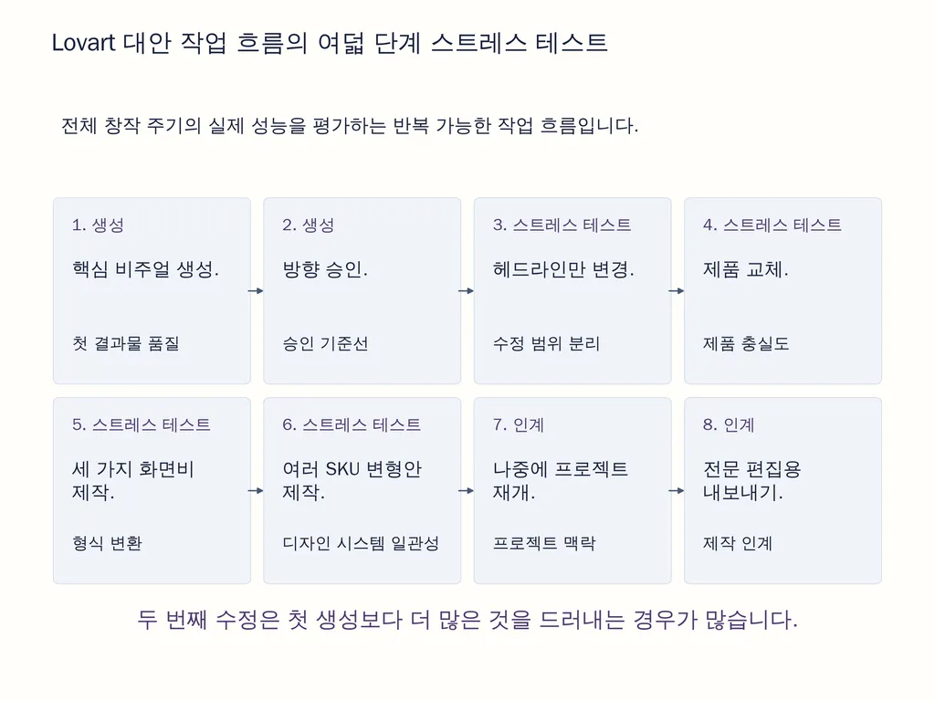 Lovart 대안 작업 흐름의 여덟 단계 스트레스 테스트