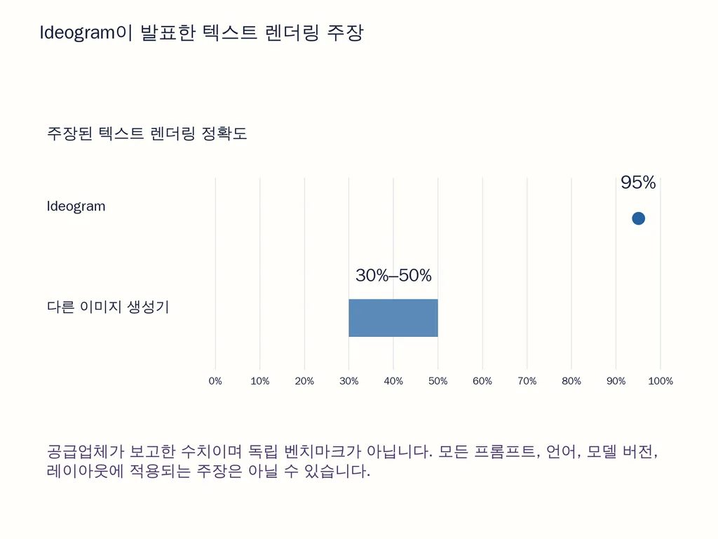 Ideogram이 발표한 텍스트 렌더링 주장