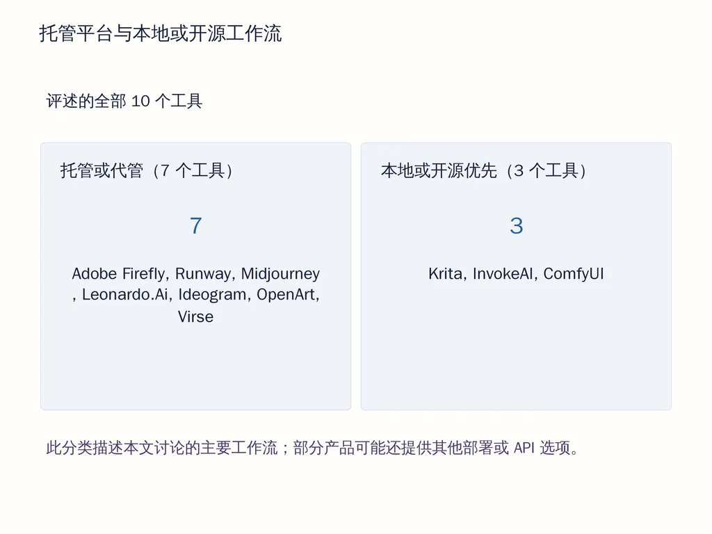 托管平台与本地或开源工作流