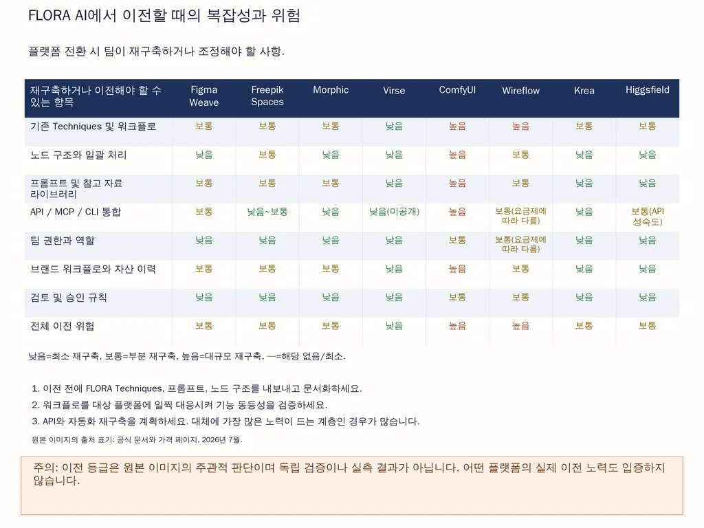 FLORA AI에서 이전할 때의 복잡성과 위험