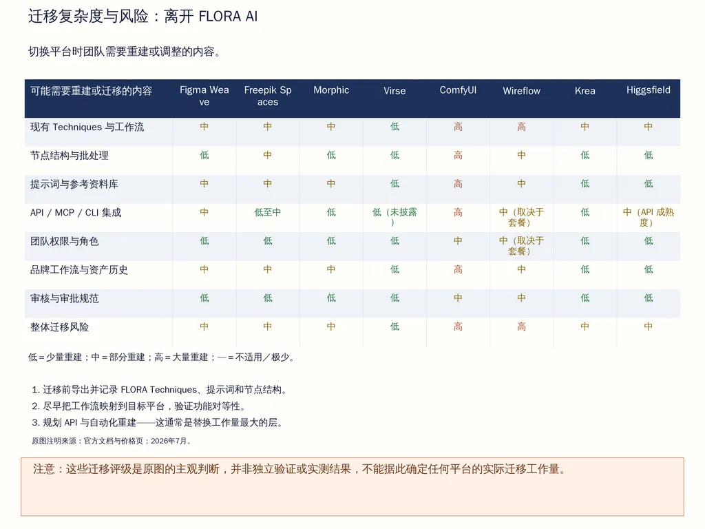 迁移复杂度与风险:离开 FLORA AI