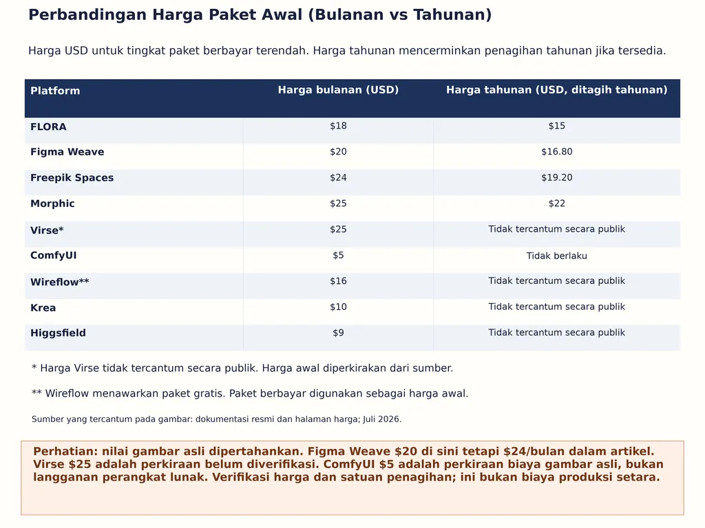 Perbandingan Harga Paket Awal (Bulanan vs Tahunan)