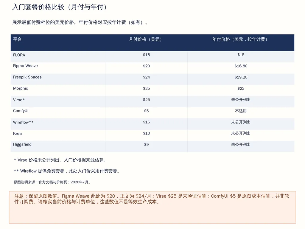 入门套餐价格比较(月付与年付)