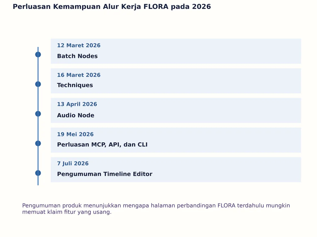 Perluasan Kemampuan Alur Kerja FLORA pada 2026