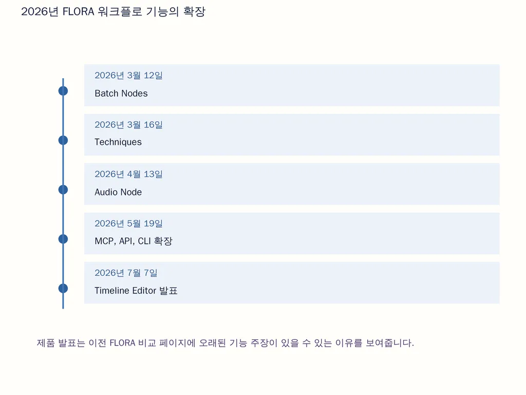2026년 FLORA 워크플로 기능의 확장