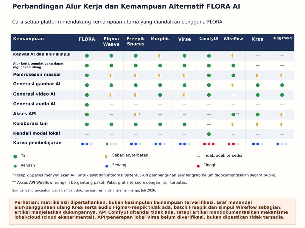 Perbandingan Alur Kerja dan Kemampuan Alternatif FLORA AI