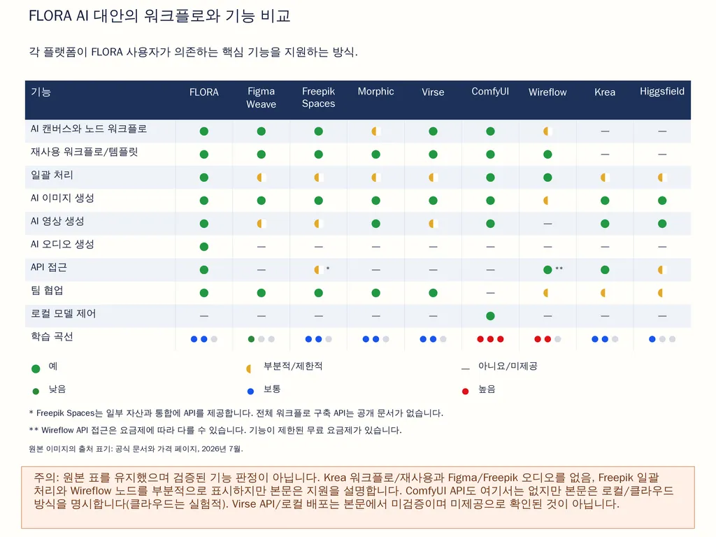 FLORA AI 대안의 워크플로와 기능 비교