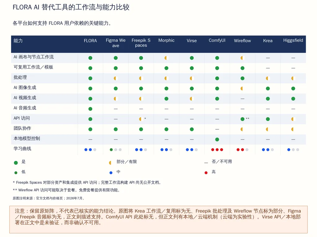 FLORA AI 替代工具的工作流与能力比较