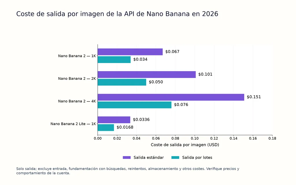 Coste de salida por imagen de la API de Nano Banana en 2026