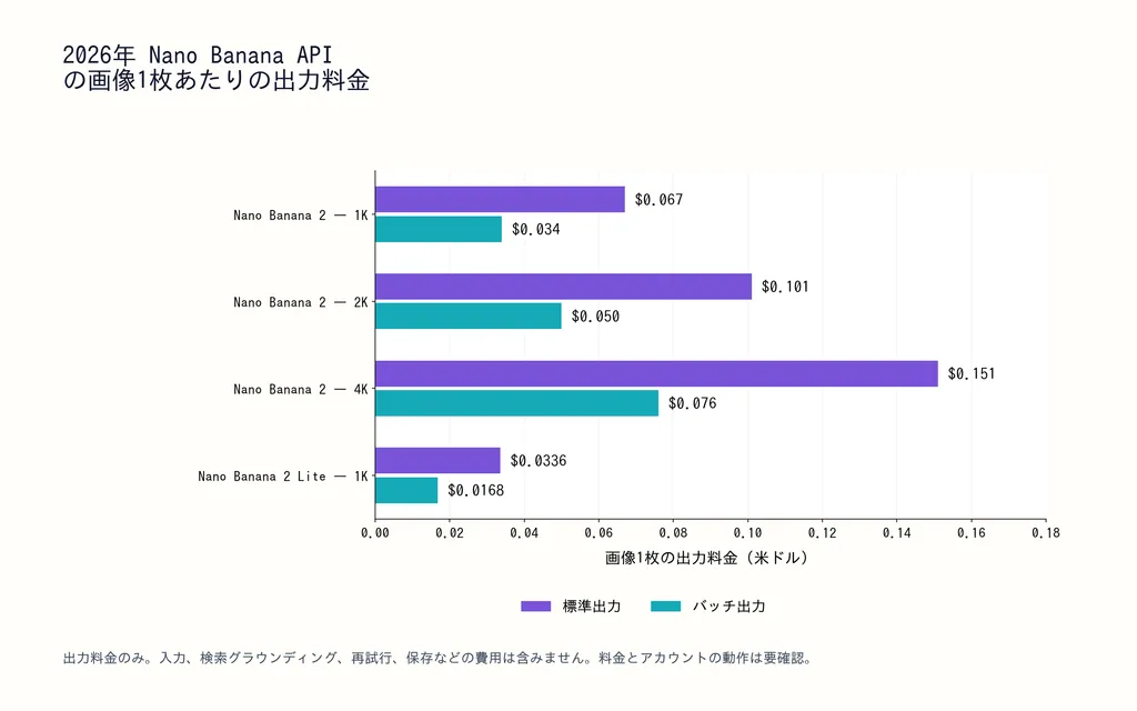 2026年 Nano Banana API の画像1枚あたりの出力料金