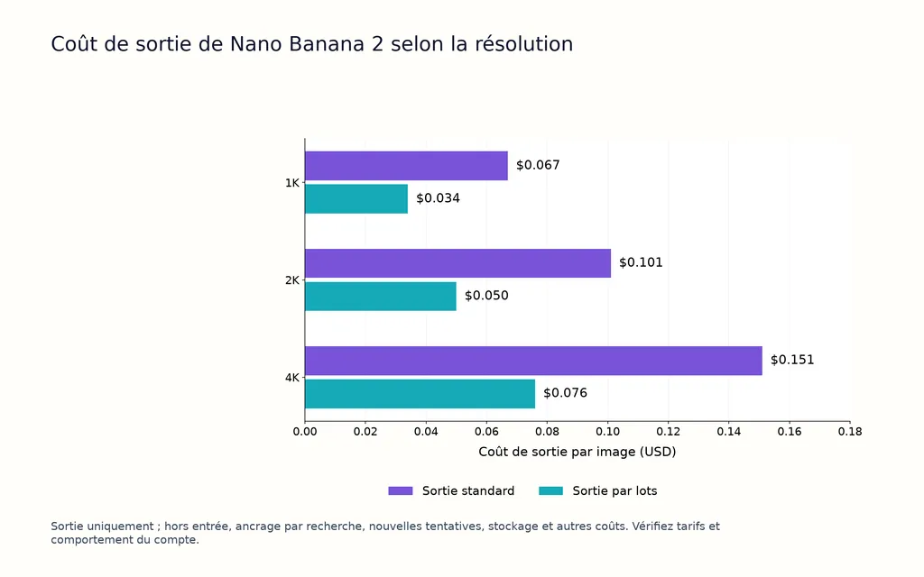 Coût de sortie de Nano Banana 2 selon la résolution