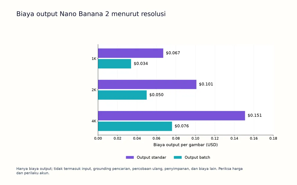 Biaya output Nano Banana 2 menurut resolusi