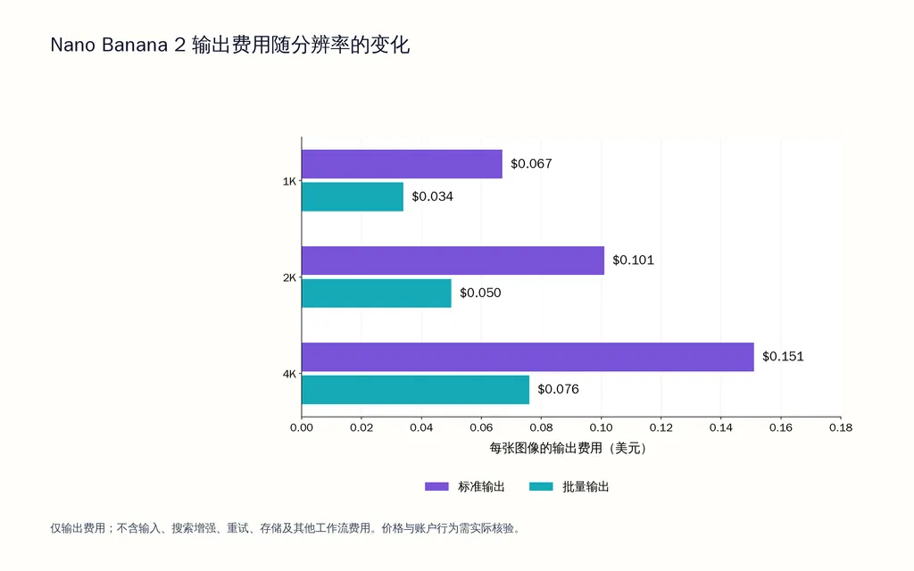 Nano Banana 2 输出费用随分辨率的变化