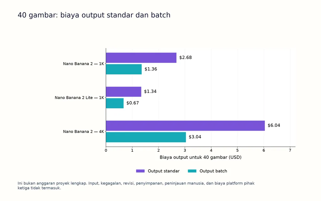 40 gambar: biaya output standar dan batch