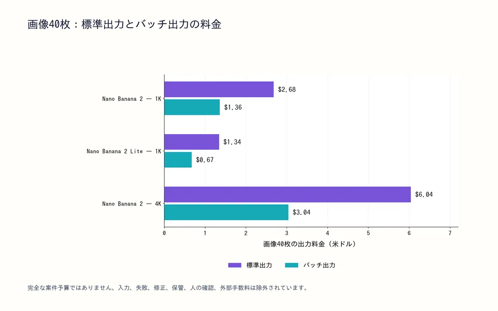 画像40枚:標準出力とバッチ出力の料金