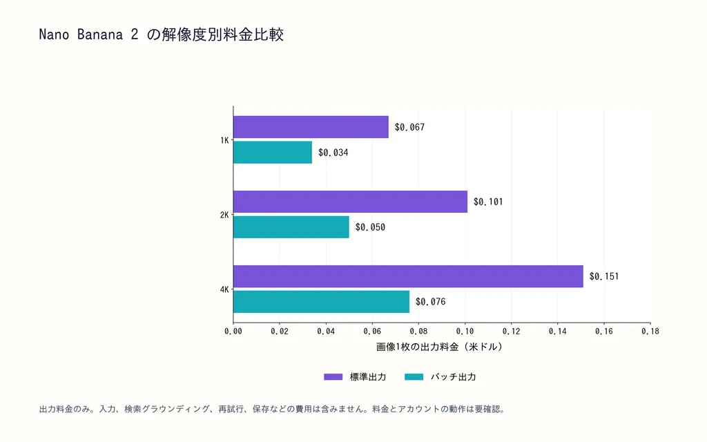 Nano Banana 2 の解像度別料金比較