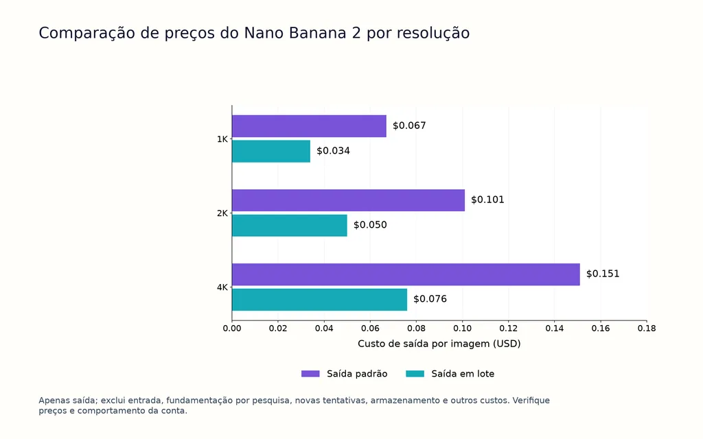 Comparação de preços do Nano Banana 2 por resolução