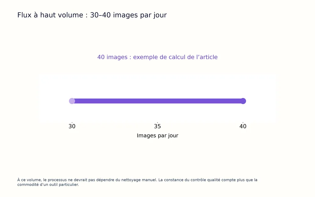 Flux à haut volume : 30–40 images par jour