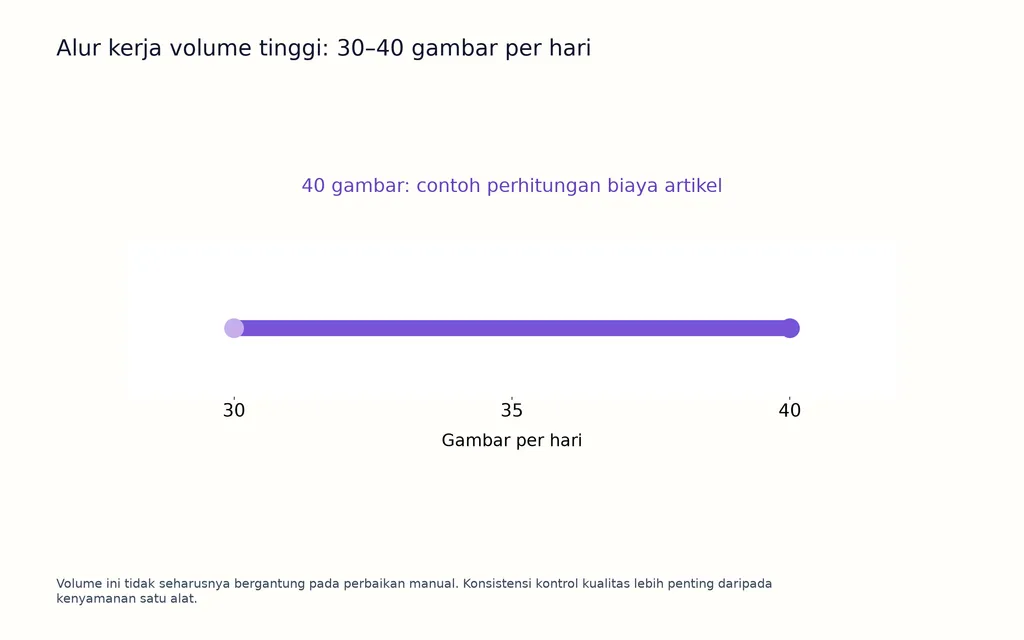 Alur kerja volume tinggi: 30–40 gambar per hari